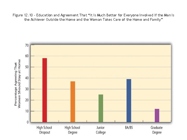 Figure 12. 10 - Education and Agreement That “It Is Much Better for Everyone