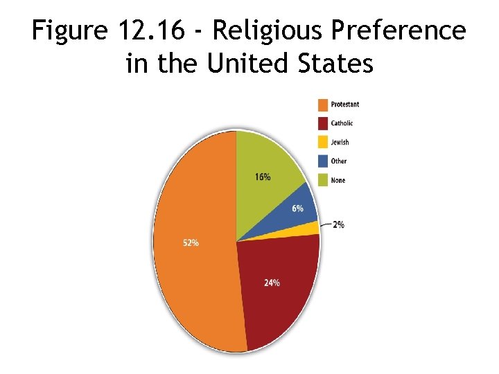 Figure 12. 16 - Religious Preference in the United States 12 -30 