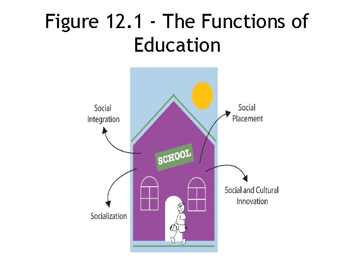 Figure 12. 1 - The Functions of Education 12 -9 