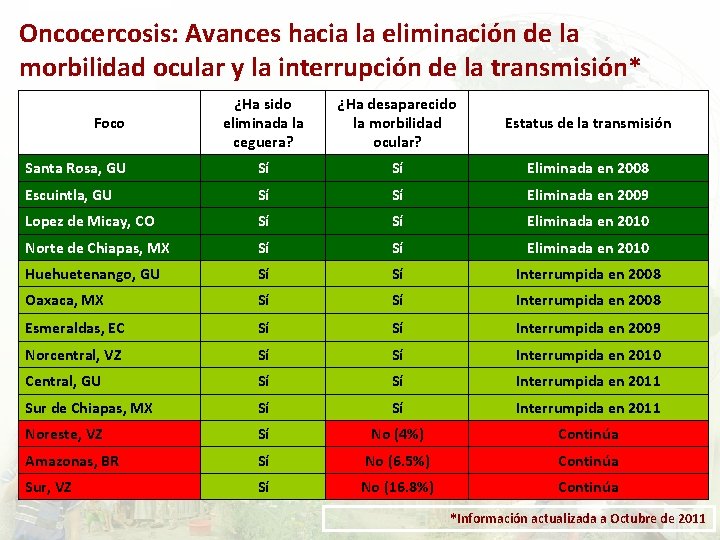 Oncocercosis: Avances hacia la eliminación de la morbilidad ocular y la interrupción de la