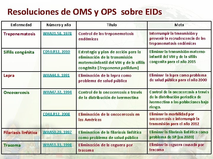 Resoluciones de OMS y OPS sobre EIDs Enfermedad Número y año Título Meta Treponematosis