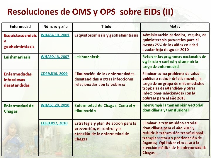 Resoluciones de OMS y OPS sobre EIDs (II) Enfermedad Número y año Título Metas