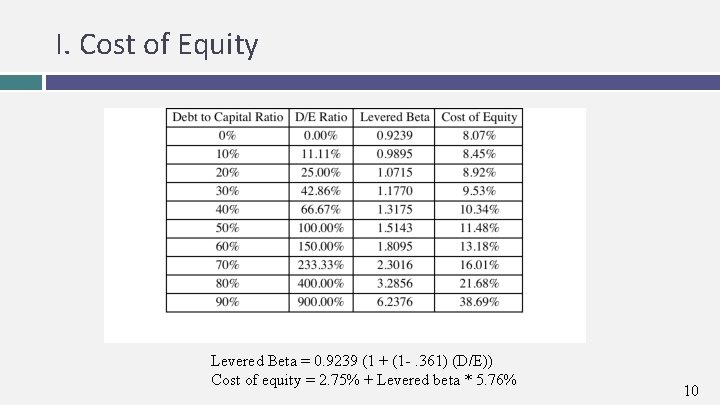I. Cost of Equity Levered Beta = 0. 9239 (1 + (1 -. 361)