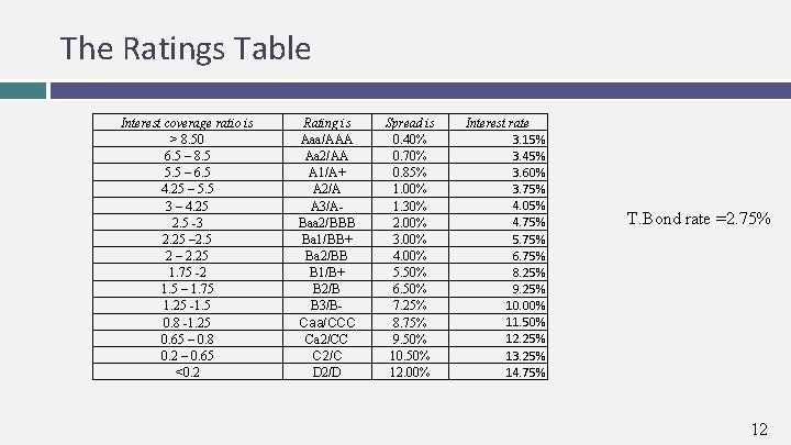 The Ratings Table Interest coverage ratio is > 8. 50 6. 5 – 8.