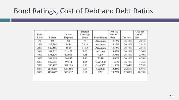 Bond Ratings, Cost of Debt and Debt Ratios 14 