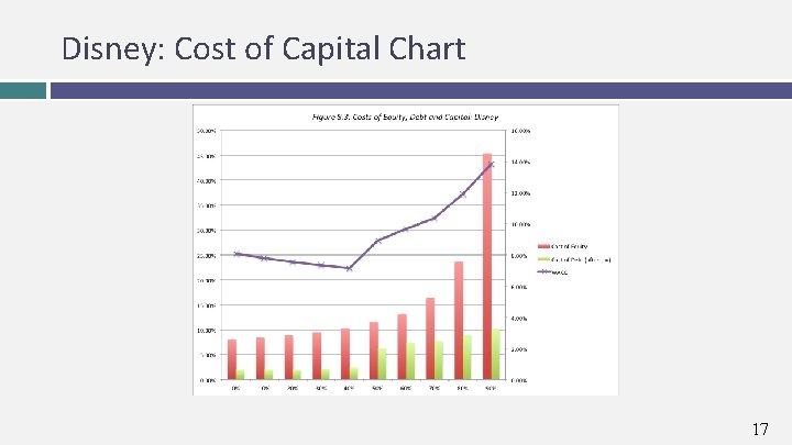 Disney: Cost of Capital Chart 17 