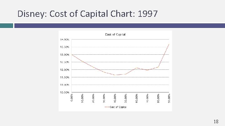 Disney: Cost of Capital Chart: 1997 18 