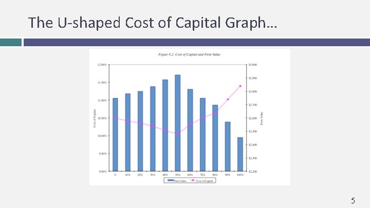 The U-shaped Cost of Capital Graph… 5 