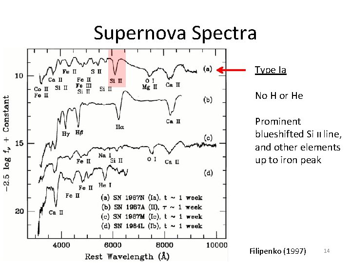Supernova Spectra Type Ia No H or He Prominent blueshifted Si II line, and Supernova Spectra Type Ia No H or He Prominent blueshifted Si II line, and