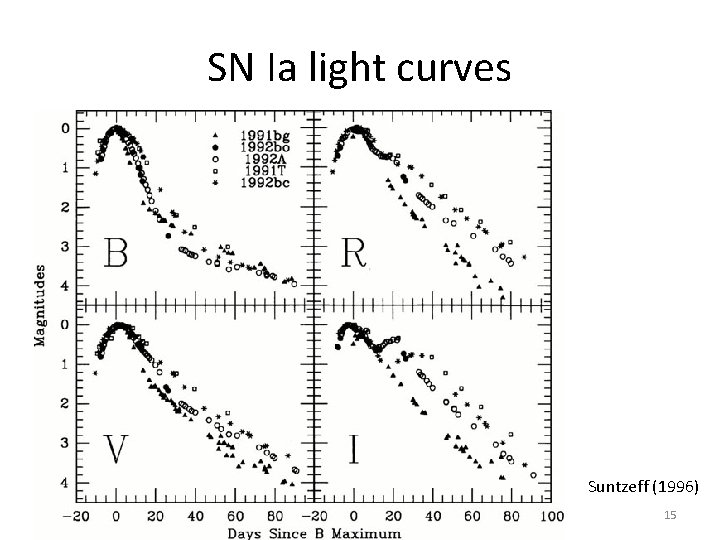 SN Ia light curves Suntzeff (1996) 15 SN Ia light curves Suntzeff (1996) 15