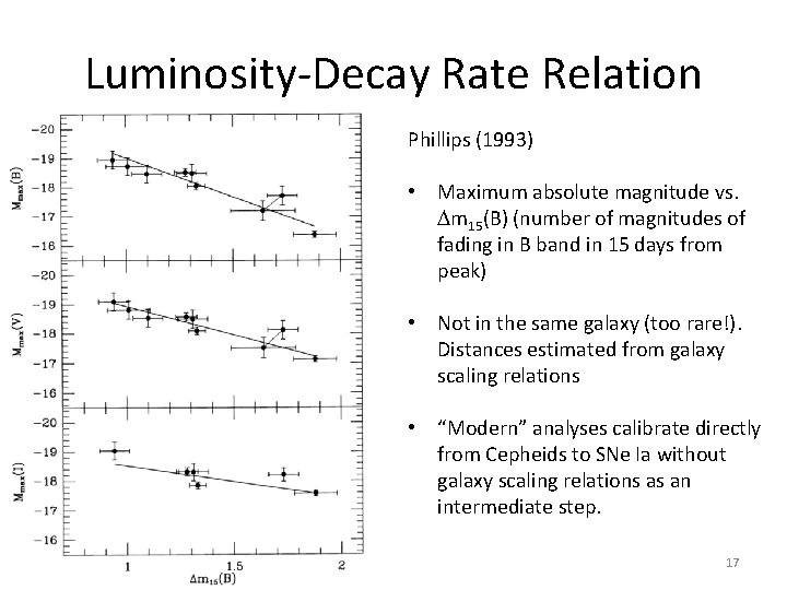 Luminosity-Decay Rate Relation Phillips (1993) • Maximum absolute magnitude vs. Dm 15(B) (number of Luminosity-Decay Rate Relation Phillips (1993) • Maximum absolute magnitude vs. Dm 15(B) (number of
