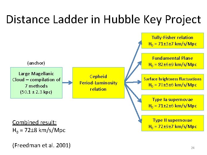 Distance Ladder in Hubble Key Project Tully-Fisher relation H 0 = 71± 3± 7 Distance Ladder in Hubble Key Project Tully-Fisher relation H 0 = 71± 3± 7