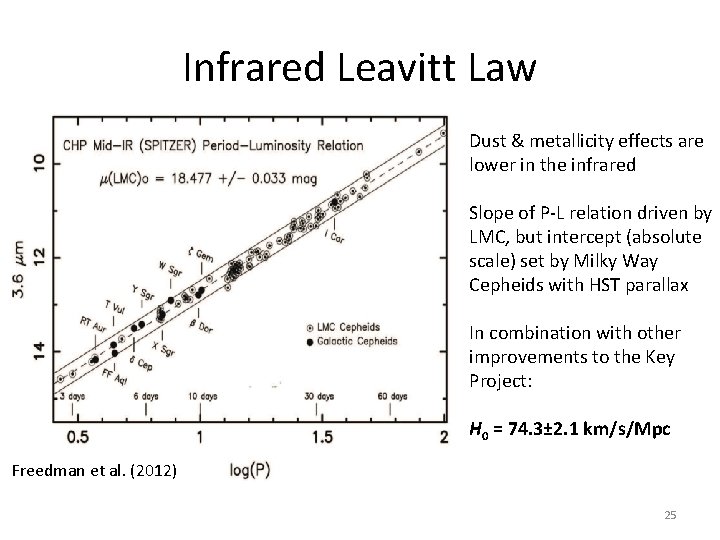 Infrared Leavitt Law Dust & metallicity effects are lower in the infrared Slope of Infrared Leavitt Law Dust & metallicity effects are lower in the infrared Slope of