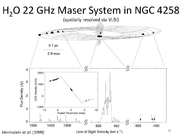 H 2 O 22 GHz Maser System in NGC 4258 (spatially resolved via VLBI) H 2 O 22 GHz Maser System in NGC 4258 (spatially resolved via VLBI)