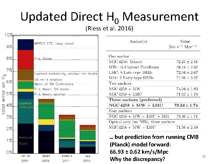 Updated Direct H 0 Measurement (Riess et al. 2016) … but prediction from running Updated Direct H 0 Measurement (Riess et al. 2016) … but prediction from running