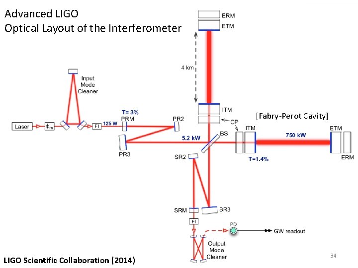 Advanced LIGO Optical Layout of the Interferometer [Fabry-Perot Cavity] LIGO Scientific Collaboration (2014) 34
