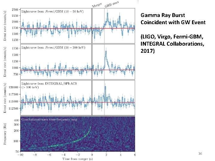 Gamma Ray Burst Coincident with GW Event (LIGO, Virgo, Fermi-GBM, INTEGRAL Collaborations, 2017) 36 Gamma Ray Burst Coincident with GW Event (LIGO, Virgo, Fermi-GBM, INTEGRAL Collaborations, 2017) 36