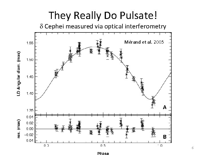 They Really Do Pulsate! d Cephei measured via optical interferometry Mérand et al. 2005 They Really Do Pulsate! d Cephei measured via optical interferometry Mérand et al. 2005
