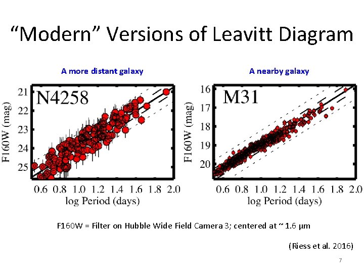“Modern” Versions of Leavitt Diagram A more distant galaxy A nearby galaxy F 160 “Modern” Versions of Leavitt Diagram A more distant galaxy A nearby galaxy F 160