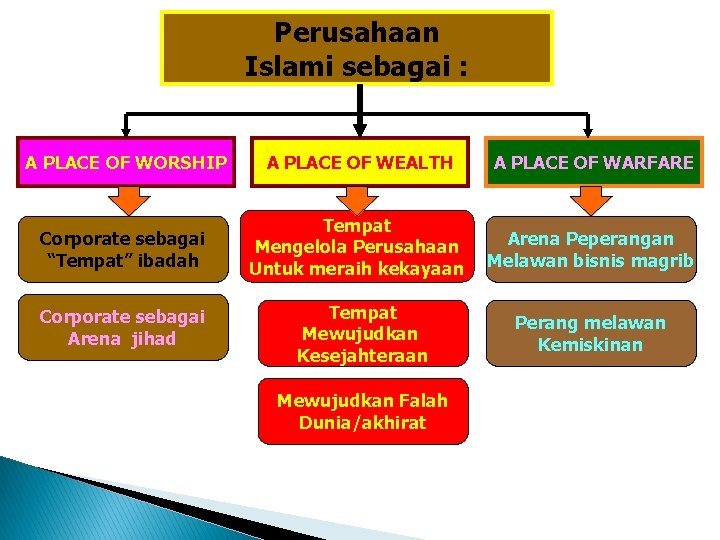 Perusahaan Islami sebagai : A PLACE OF WORSHIP A PLACE OF WEALTH A PLACE