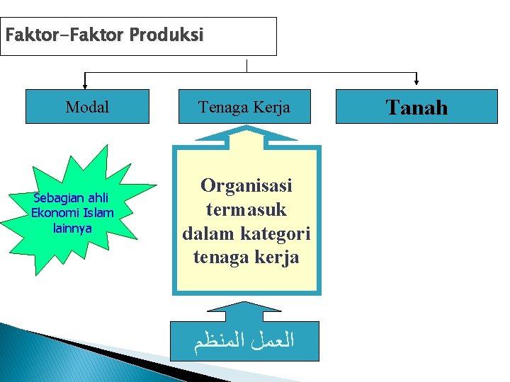 Faktor-Faktor Produksi Modal Sebagian ahli Ekonomi Islam lainnya Tenaga Kerja Organisasi termasuk dalam kategori