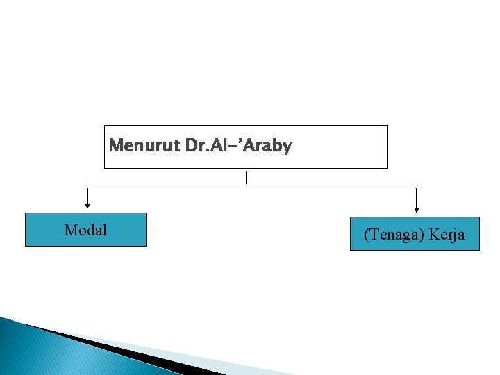 Menurut Dr. Al-’Araby Modal (Tenaga) Kerja 