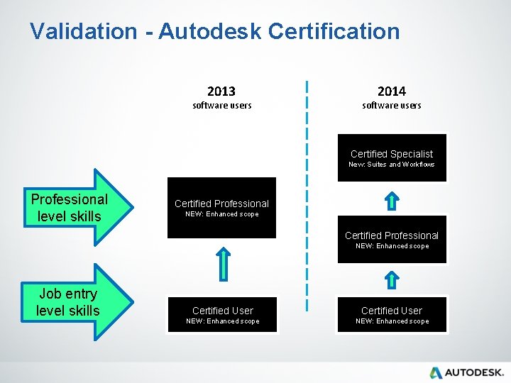 Validation - Autodesk Certification 2013 software users 2014 software users Certified Specialist New: Suites