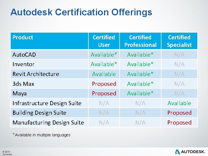 Autodesk Certification Offerings Product Certified User Certified Professional Certified Specialist Auto. CAD Available* N/A