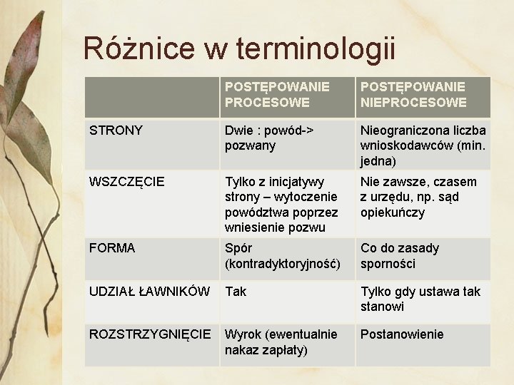 Różnice w terminologii POSTĘPOWANIE PROCESOWE POSTĘPOWANIE NIEPROCESOWE STRONY Dwie : powód-> pozwany Nieograniczona liczba