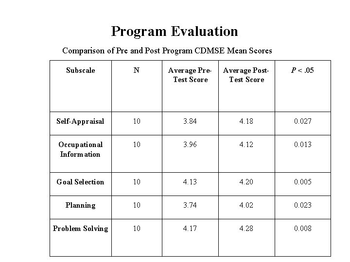 Program Evaluation Comparison of Pre and Post Program CDMSE Mean Scores Subscale N Average