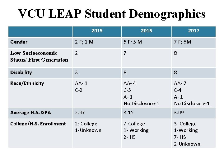 VCU LEAP Student Demographics 2015 2016 2017 Gender 2 F; 1 M 5 F;