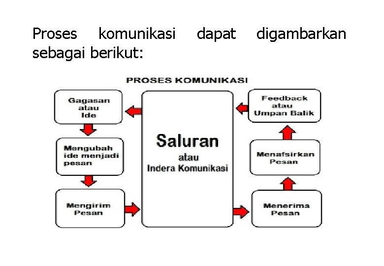 Proses komunikasi sebagai berikut: dapat digambarkan 