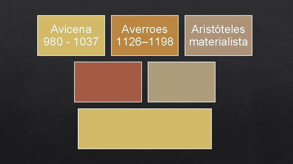 Avicena 980 - 1037 Averroes 1126– 1198 Aristóteles materialista 