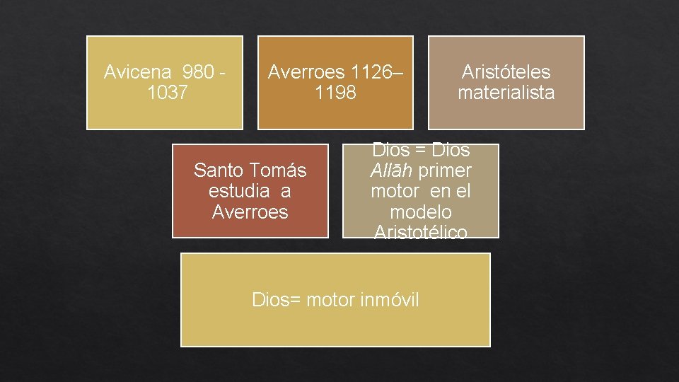 Avicena 980 1037 Averroes 1126– 1198 Santo Tomás estudia a Averroes Aristóteles materialista Dios