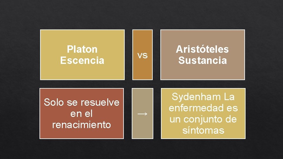 Platon Escencia Solo se resuelve en el renacimiento vs Aristóteles Sustancia → Sydenham La