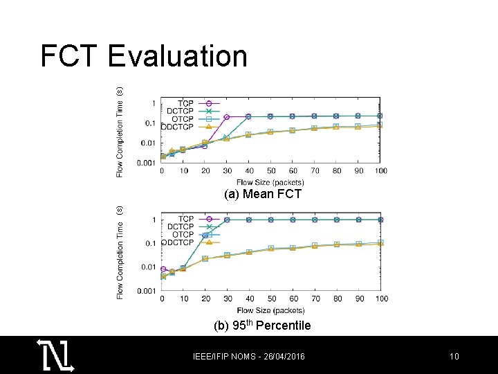 (s) FCT Evaluation (s) (a) Mean FCT (b) 95 th Percentile IEEE/IFIP NOMS -