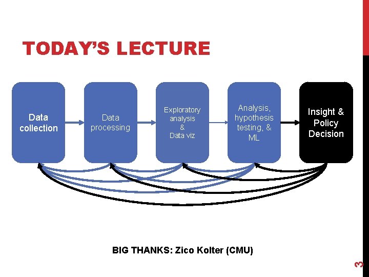 TODAY’S LECTURE Data processing Analysis, hypothesis testing, & ML Insight & Policy Decision BIG