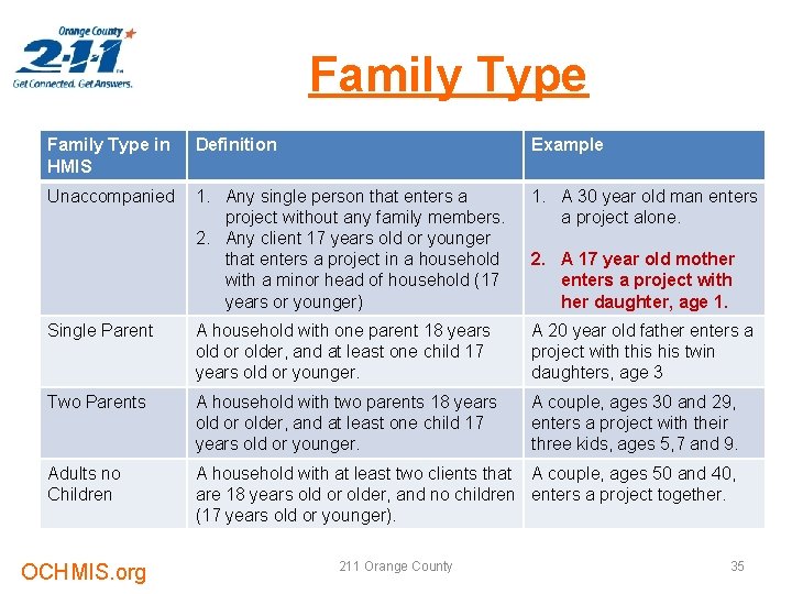 Family Type in HMIS Definition Example Unaccompanied 1. Any single person that enters a