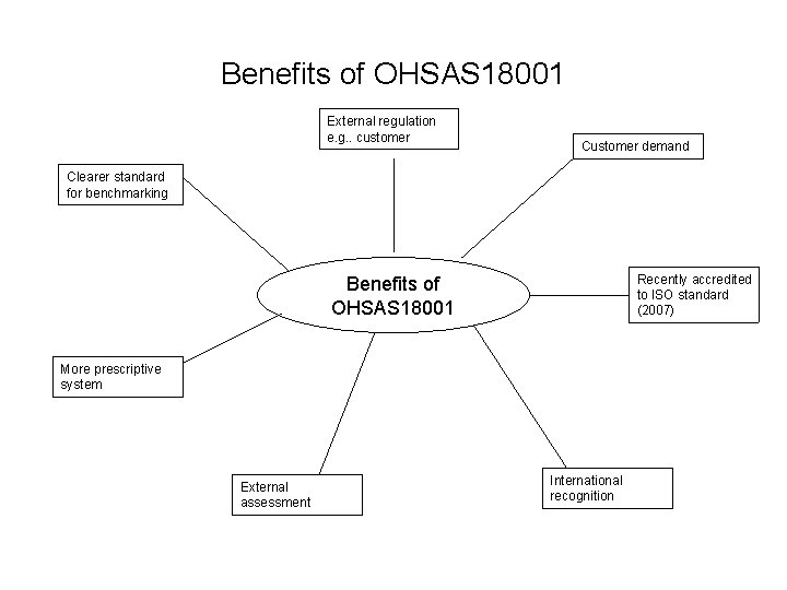 Benefits of OHSAS 18001 External regulation e. g. . customer Customer demand Clearer standard