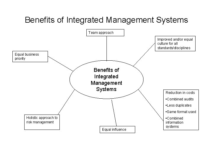 Benefits of Integrated Management Systems Team approach Improved and/or equal culture for all standards/disciplines