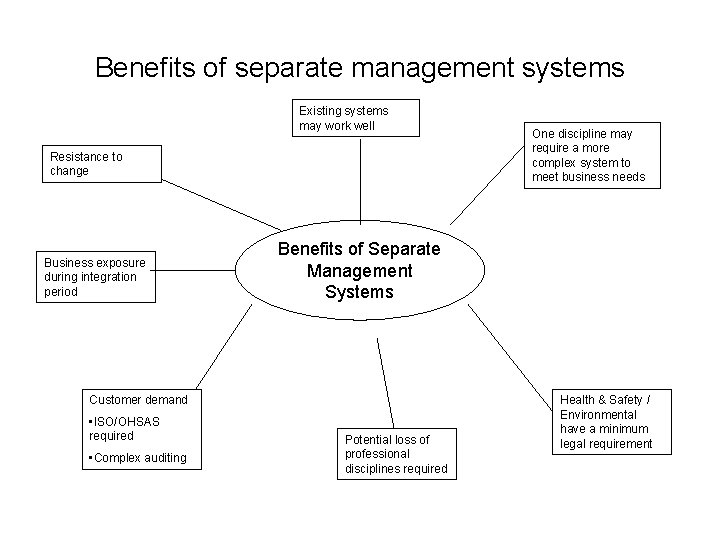 Benefits of separate management systems Existing systems may work well Resistance to change Business