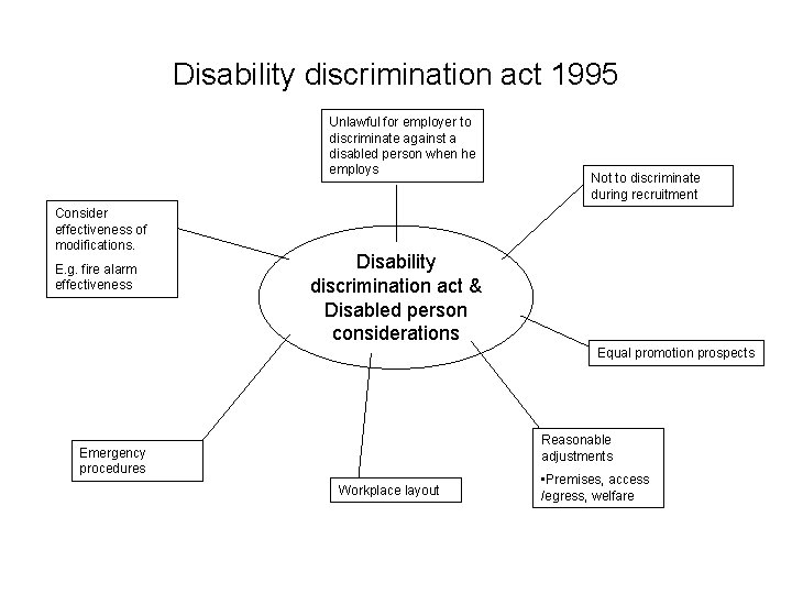 Disability discrimination act 1995 Unlawful for employer to discriminate against a disabled person when