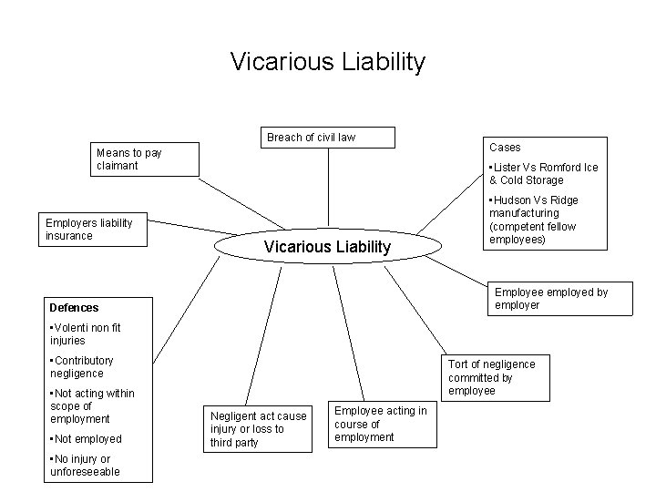 Vicarious Liability Breach of civil law Means to pay claimant Employers liability insurance Cases