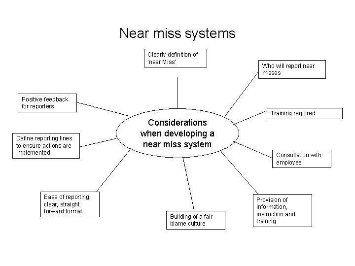 Near miss systems Clearly definition of ‘near Miss’ Who will report near misses Positive