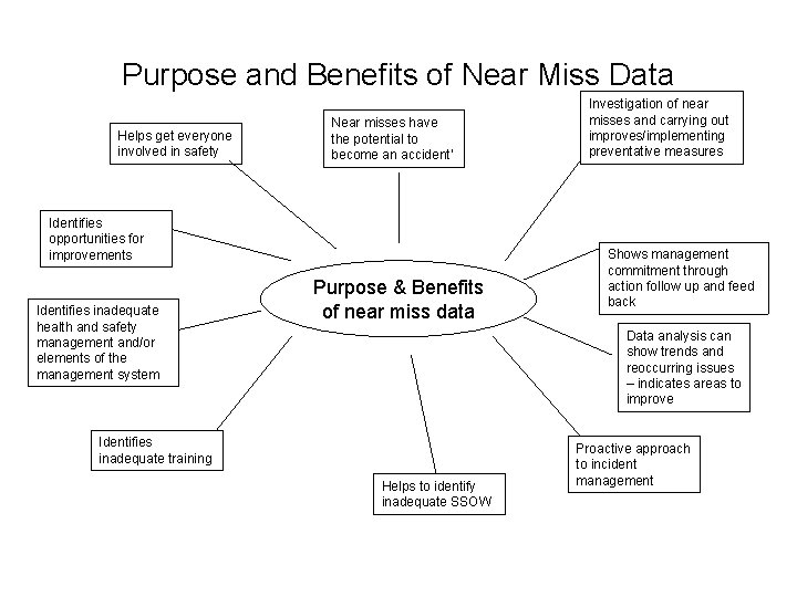 Purpose and Benefits of Near Miss Data Helps get everyone involved in safety Near