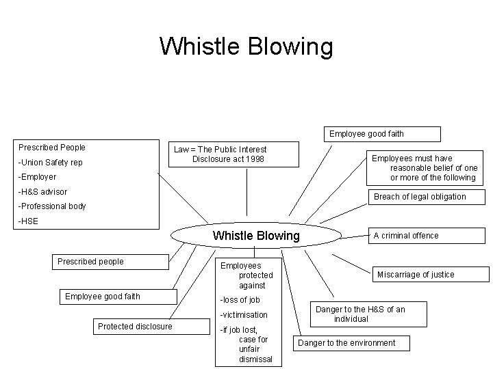 Whistle Blowing Employee good faith Prescribed People Law = The Public Interest Disclosure act