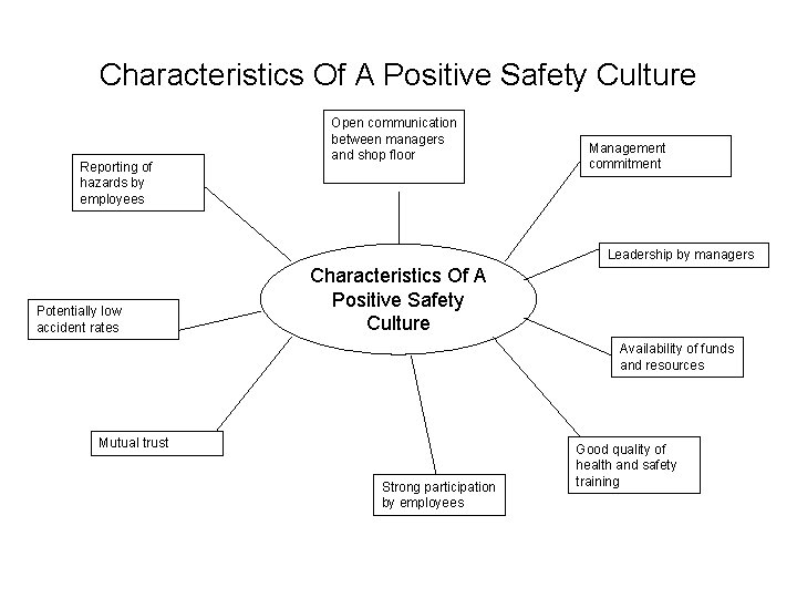 Characteristics Of A Positive Safety Culture Reporting of hazards by employees Open communication between