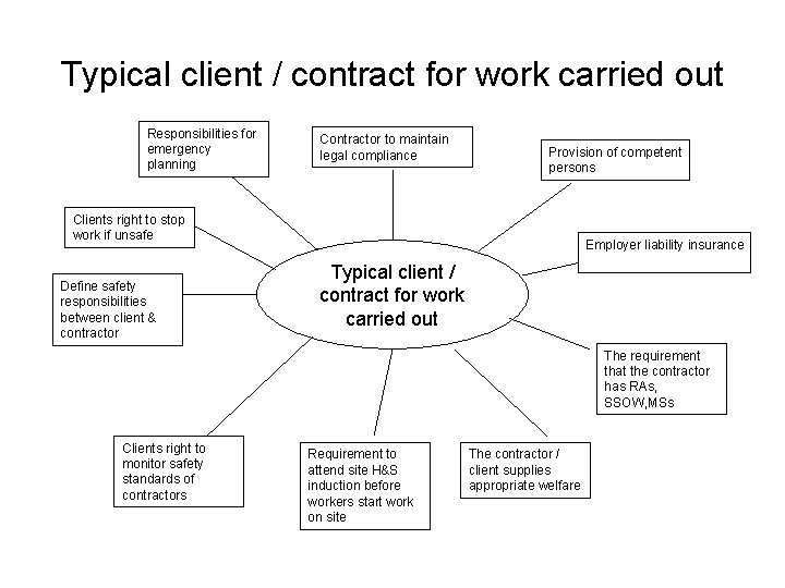 Typical client / contract for work carried out Responsibilities for emergency planning Contractor to