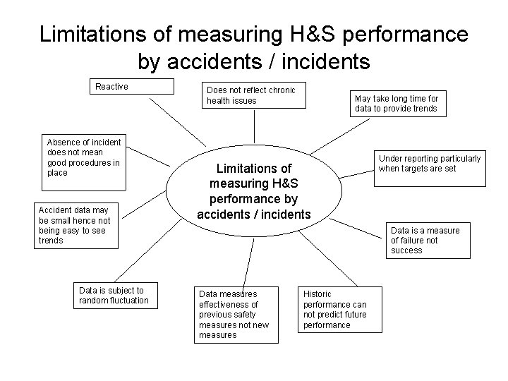 Limitations of measuring H&S performance by accidents / incidents Reactive Absence of incident does