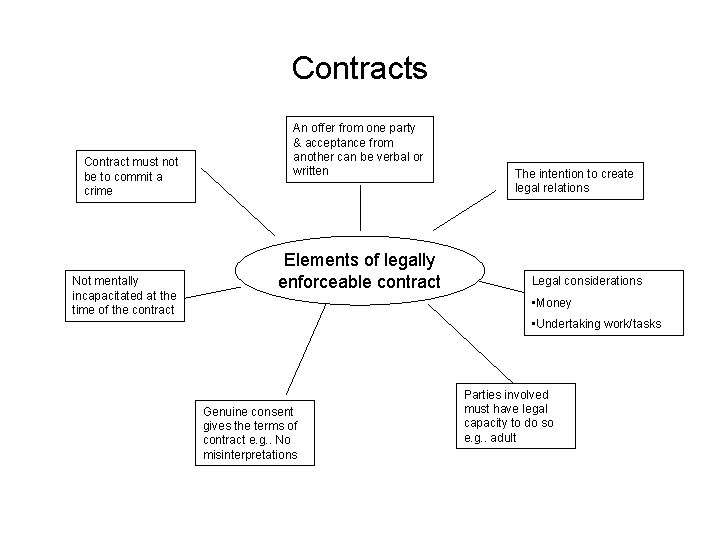 Contracts Contract must not be to commit a crime Not mentally incapacitated at the